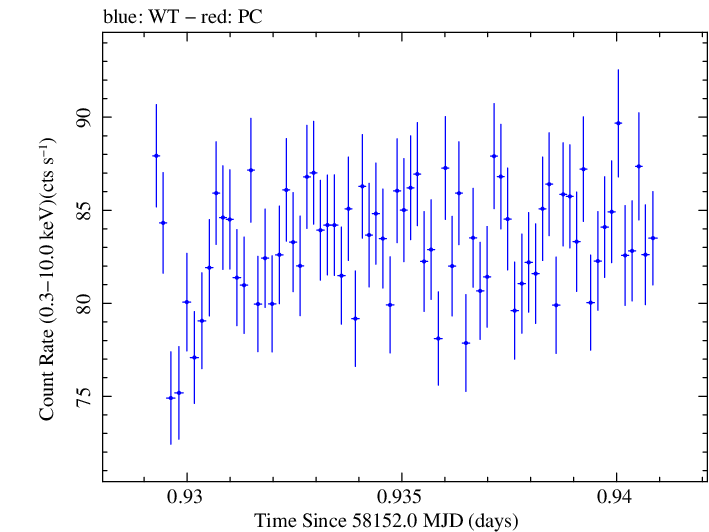 Swift light curve for Observation ID 00031202189