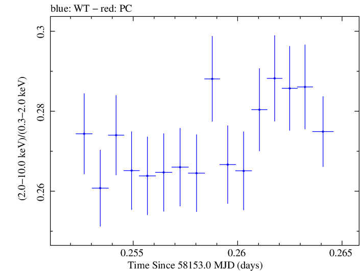 Swift hardness ratio for Observation ID 00031202191