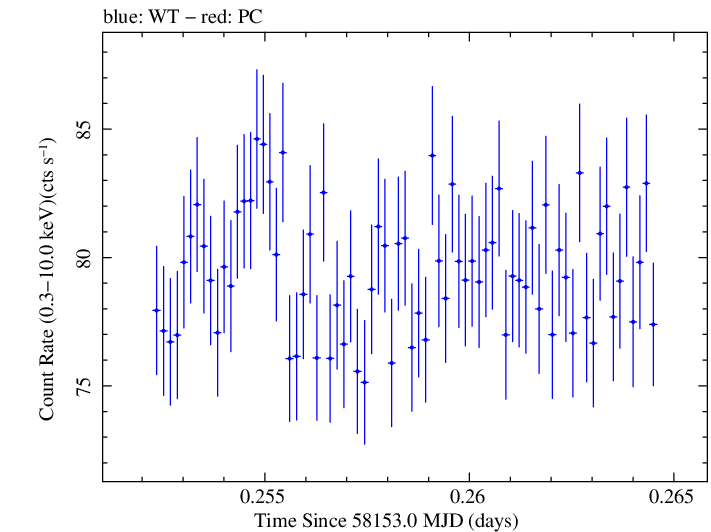 Swift light curve for Observation ID 00031202191