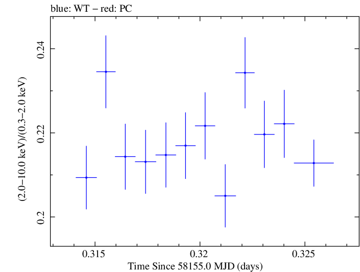 Swift hardness ratio for Observation ID 00031202193
