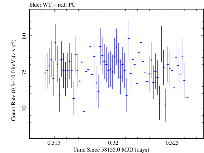 Swift light curve for Observation ID 00031202193