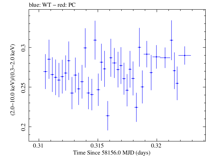 Swift hardness ratio for Observation ID 00031202194