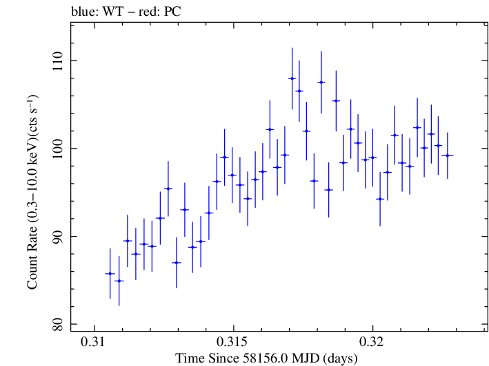 Swift light curve for Observation ID 00031202194
