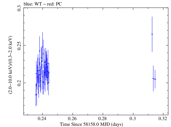 Swift hardness ratio for Observation ID 00031202195
