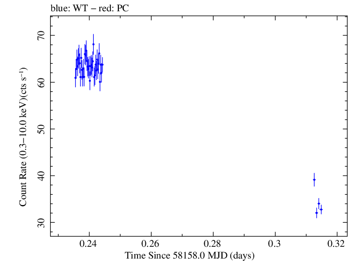 Swift light curve for Observation ID 00031202195