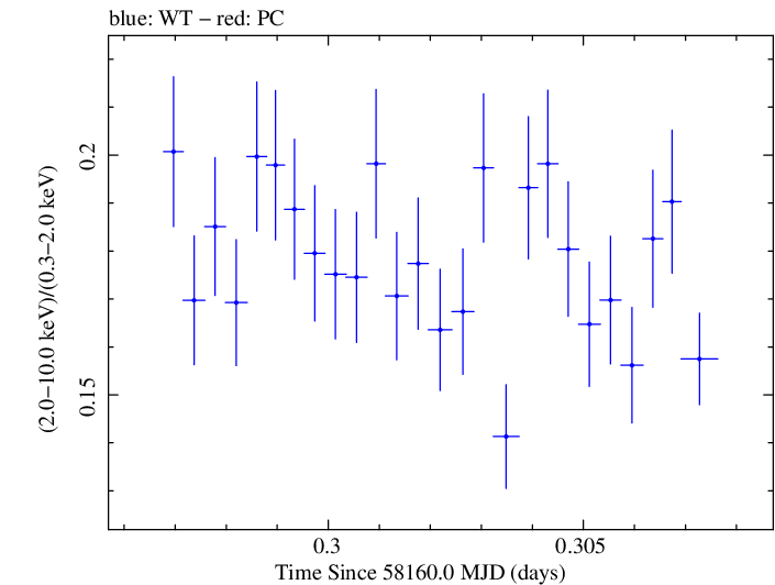Swift hardness ratio for Observation ID 00031202196