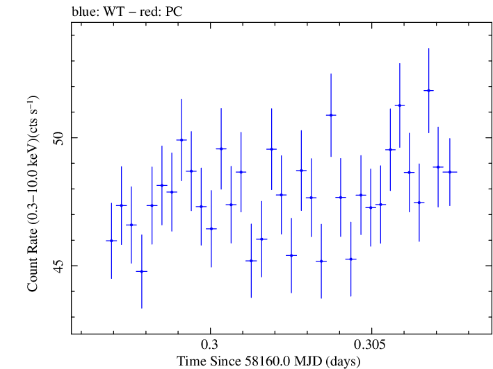 Swift light curve for Observation ID 00031202196