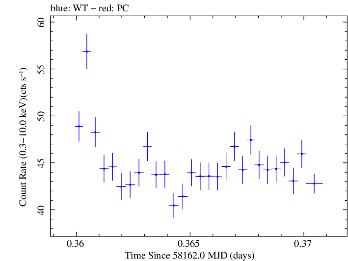 Swift light curve for Observation ID 00031202197