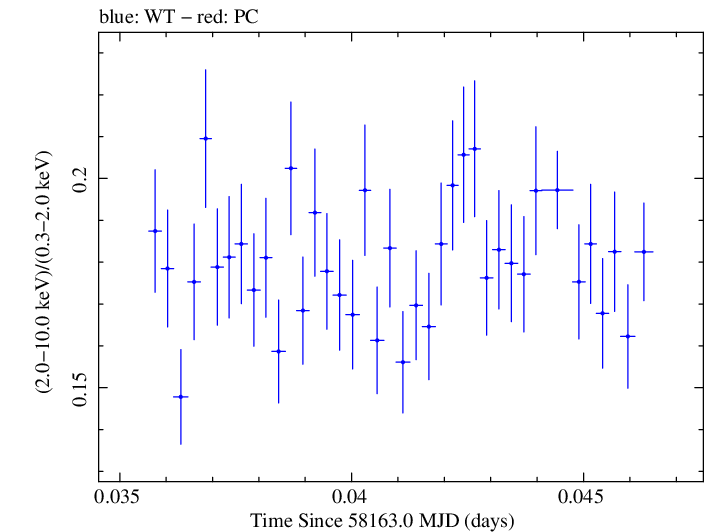 Swift hardness ratio for Observation ID 00031202198