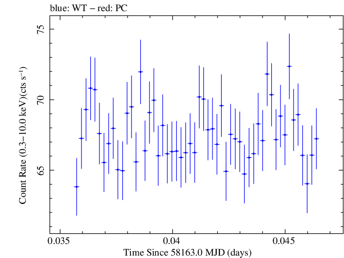 Swift light curve for Observation ID 00031202198