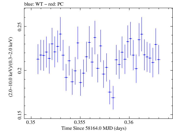 Swift hardness ratio for Observation ID 00031202199