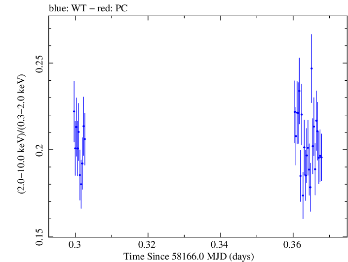 Swift hardness ratio for Observation ID 00031202200