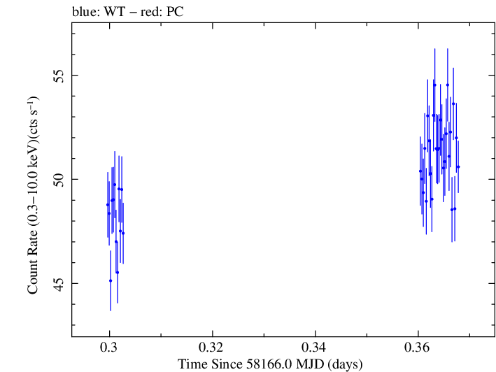 Swift light curve for Observation ID 00031202200