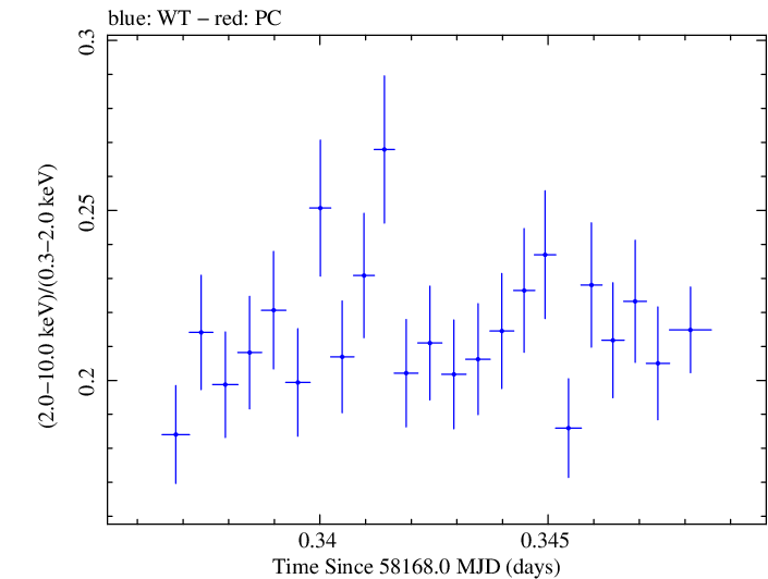 Swift hardness ratio for Observation ID 00031202201