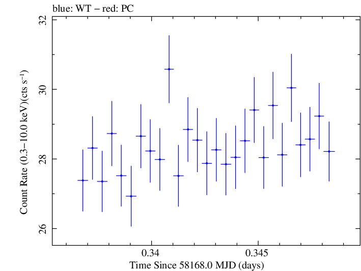 Swift light curve for Observation ID 00031202201