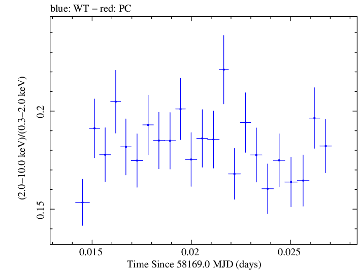 Swift hardness ratio for Observation ID 00031202202