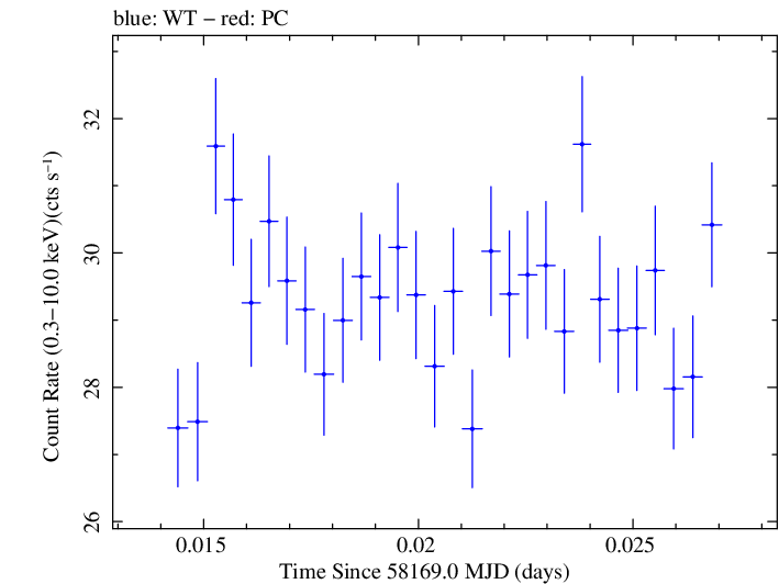 Swift light curve for Observation ID 00031202202