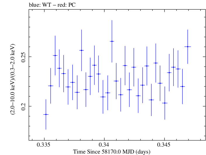 Swift hardness ratio for Observation ID 00031202203