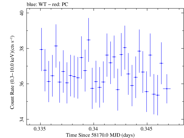 Swift light curve for Observation ID 00031202203