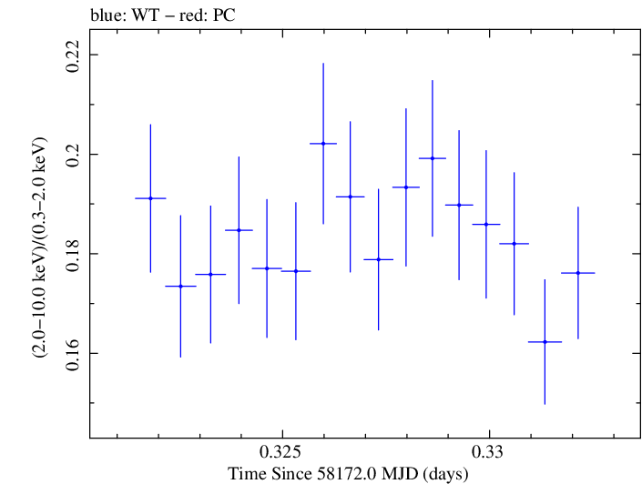 Swift hardness ratio for Observation ID 00031202204