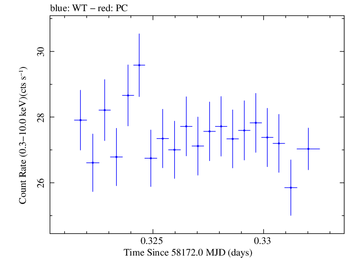 Swift light curve for Observation ID 00031202204