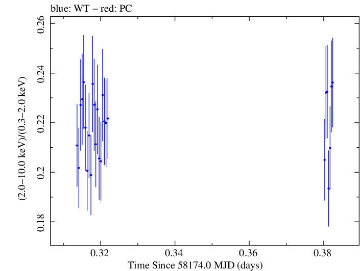 Swift hardness ratio for Observation ID 00031202205