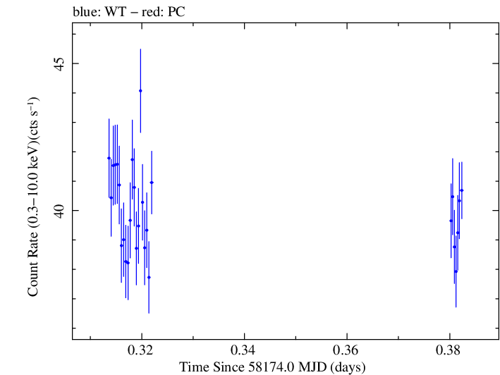 Swift light curve for Observation ID 00031202205