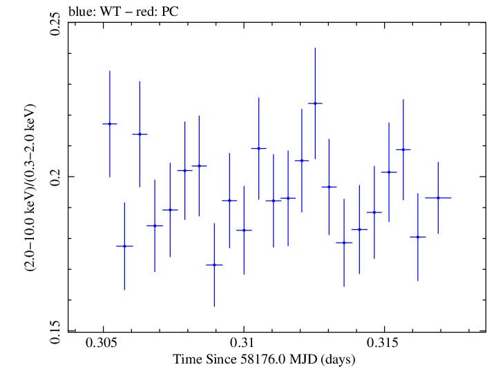 Swift hardness ratio for Observation ID 00031202206