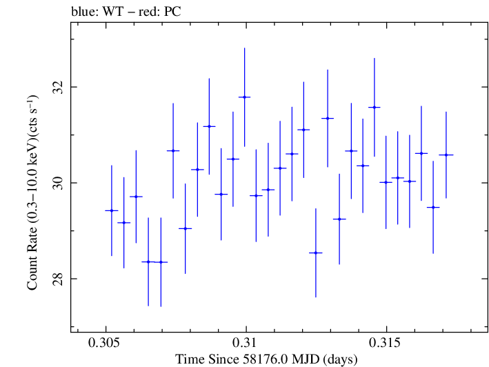 Swift light curve for Observation ID 00031202206