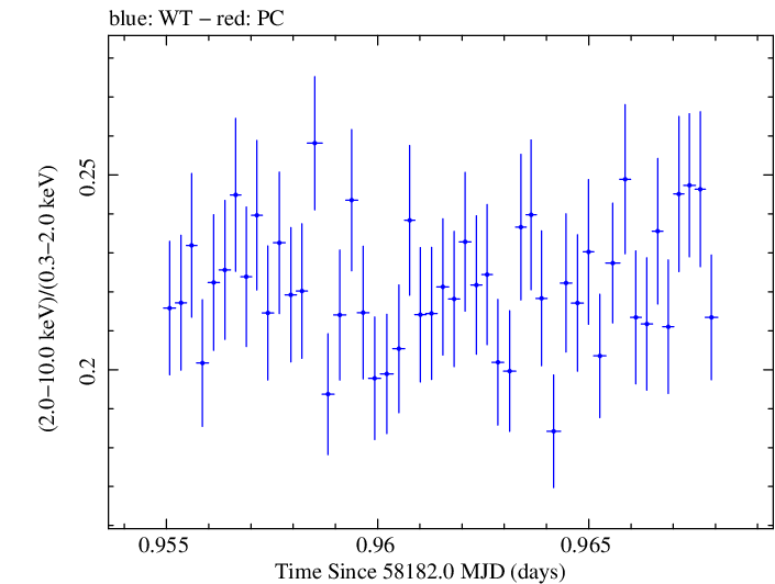 Swift hardness ratio for Observation ID 00031202208