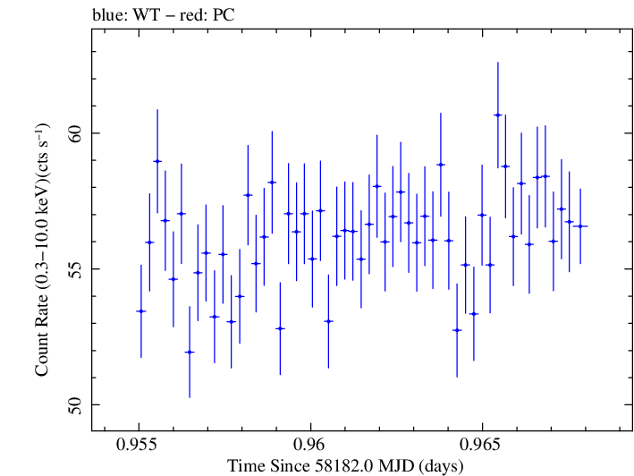 Swift light curve for Observation ID 00031202208