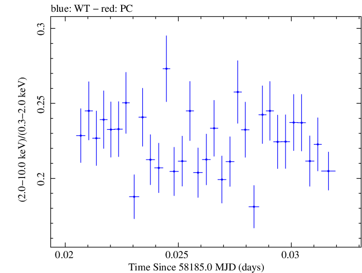 Swift hardness ratio for Observation ID 00031202209