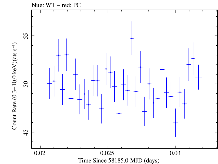 Swift light curve for Observation ID 00031202209