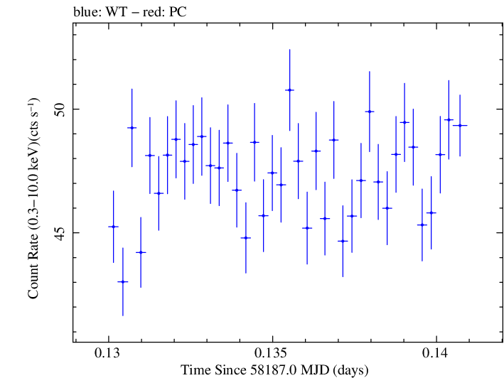 Swift light curve for Observation ID 00031202210
