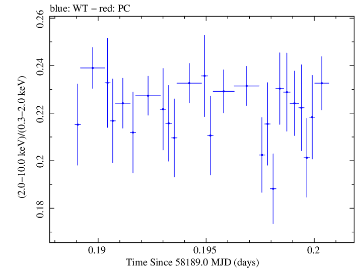 Swift hardness ratio for Observation ID 00031202211