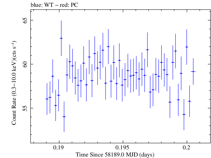 Swift light curve for Observation ID 00031202211