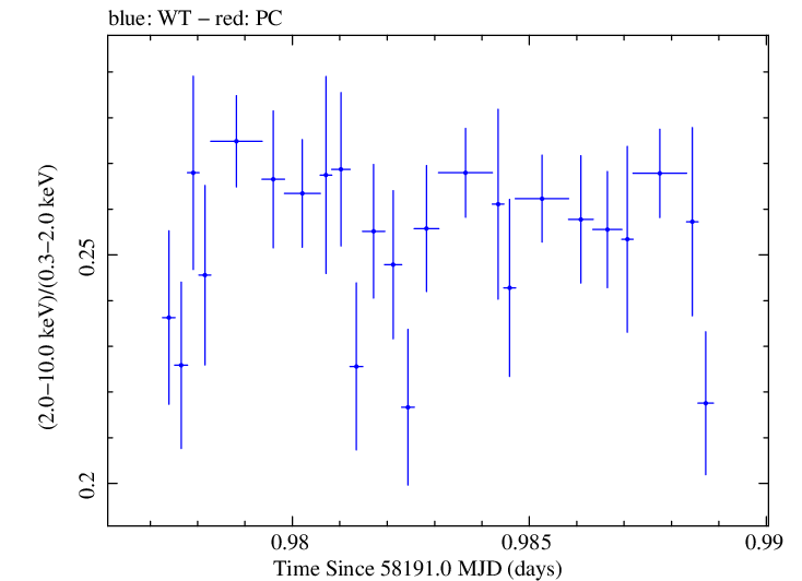 Swift hardness ratio for Observation ID 00031202212