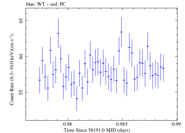 Swift light curve for Observation ID 00031202212