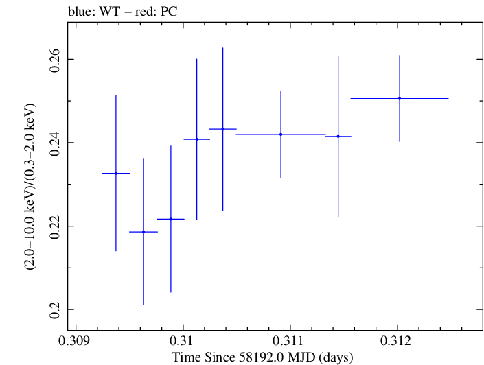 Swift hardness ratio for Observation ID 00031202213