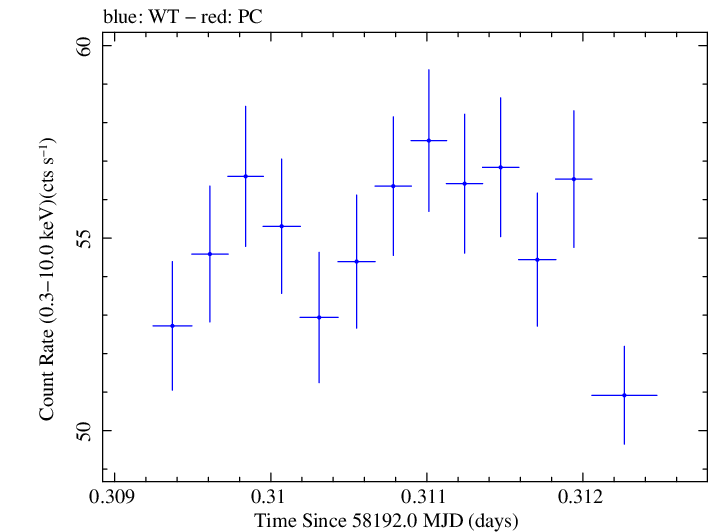 Swift light curve for Observation ID 00031202213