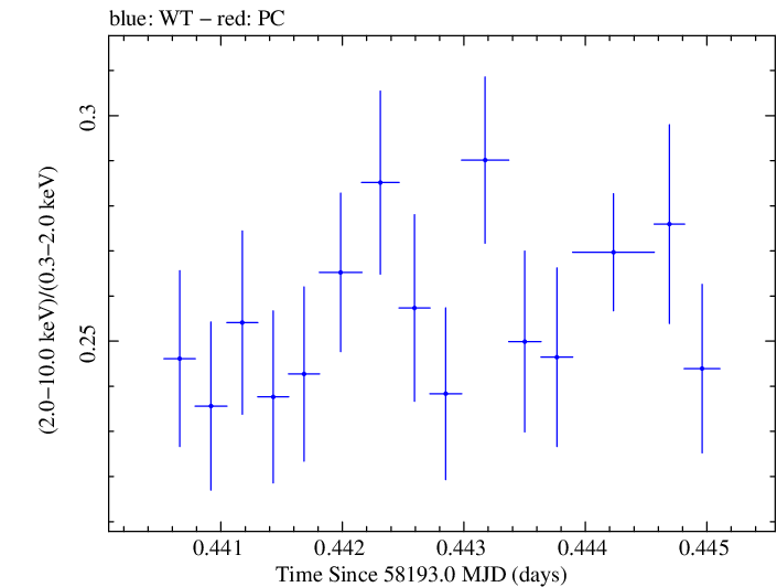 Swift hardness ratio for Observation ID 00031202214