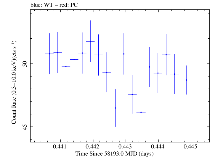 Swift light curve for Observation ID 00031202214