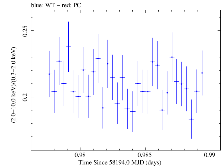 Swift hardness ratio for Observation ID 00031202215