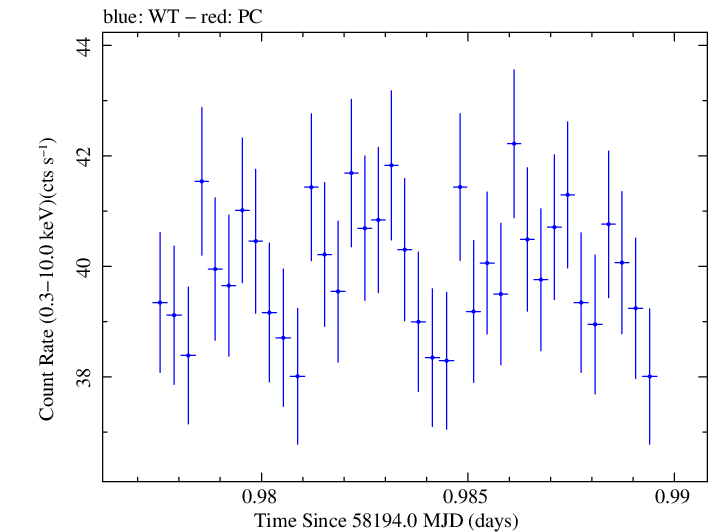 Swift light curve for Observation ID 00031202215