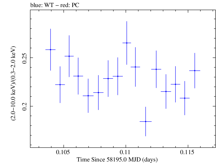 Swift hardness ratio for Observation ID 00031202216