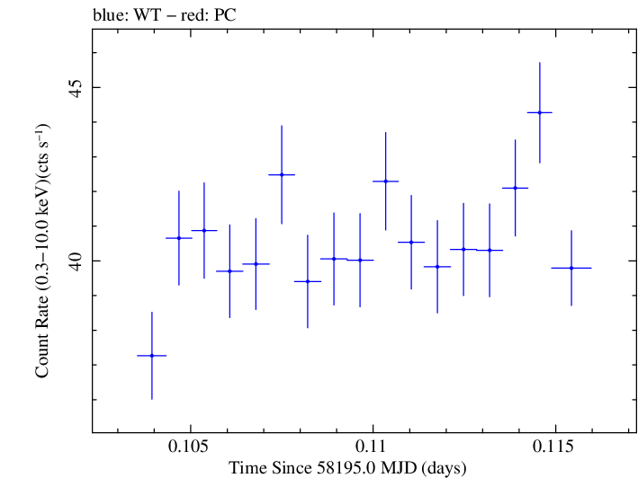 Swift light curve for Observation ID 00031202216