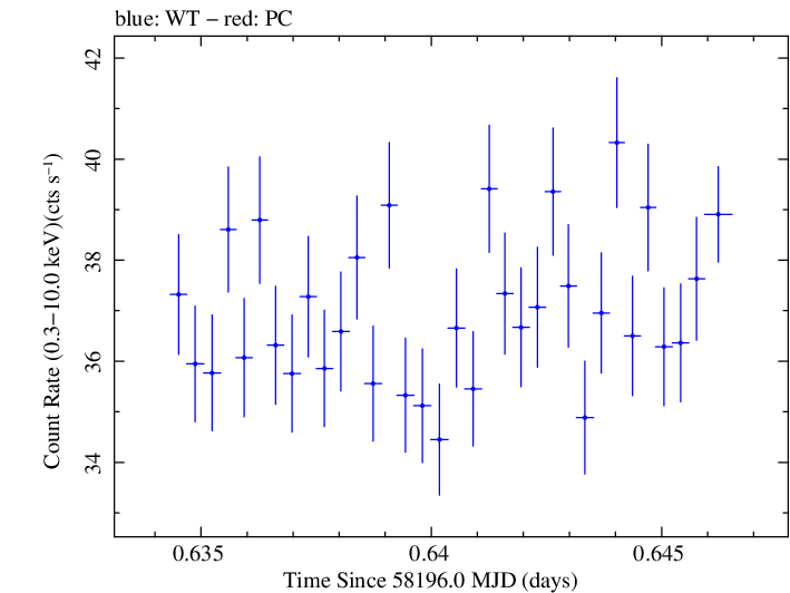 Swift light curve for Observation ID 00031202217