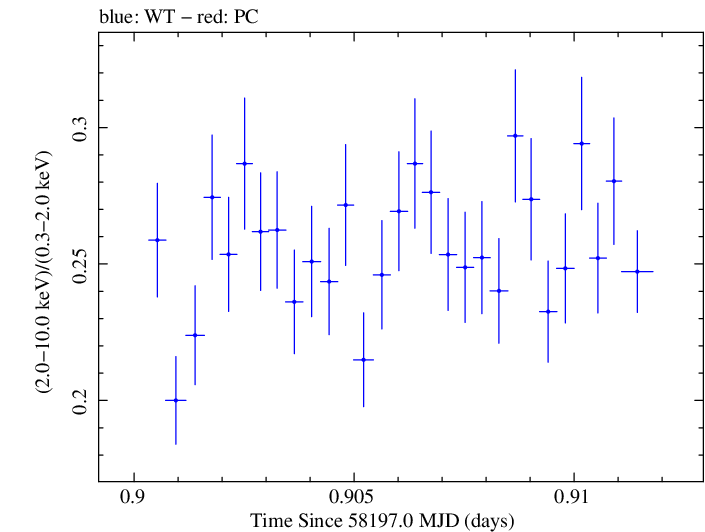 Swift hardness ratio for Observation ID 00031202218