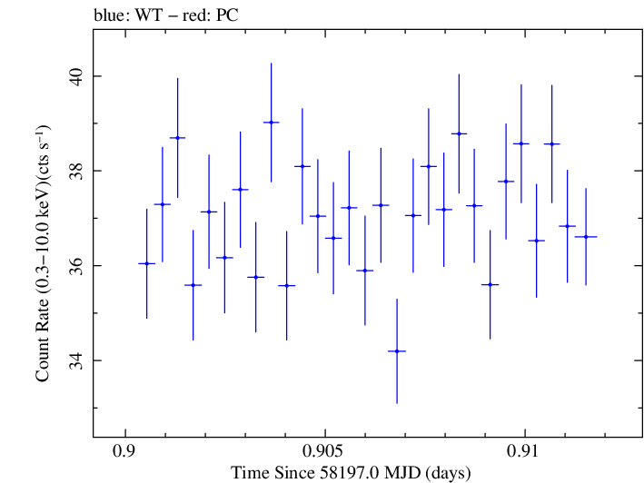 Swift light curve for Observation ID 00031202218