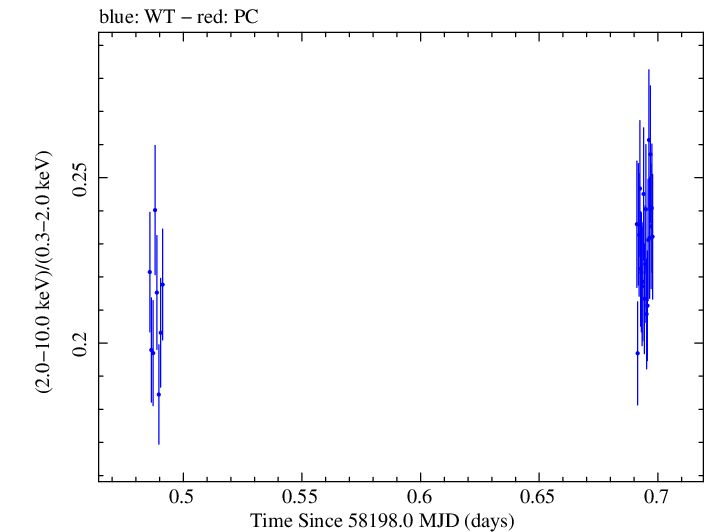 Swift hardness ratio for Observation ID 00031202219